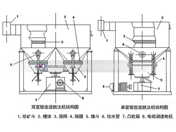 锯齿波跳汰机(图1) 锯齿波跳汰机